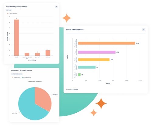 Event Level Reporting Three Charts with Circle 2x